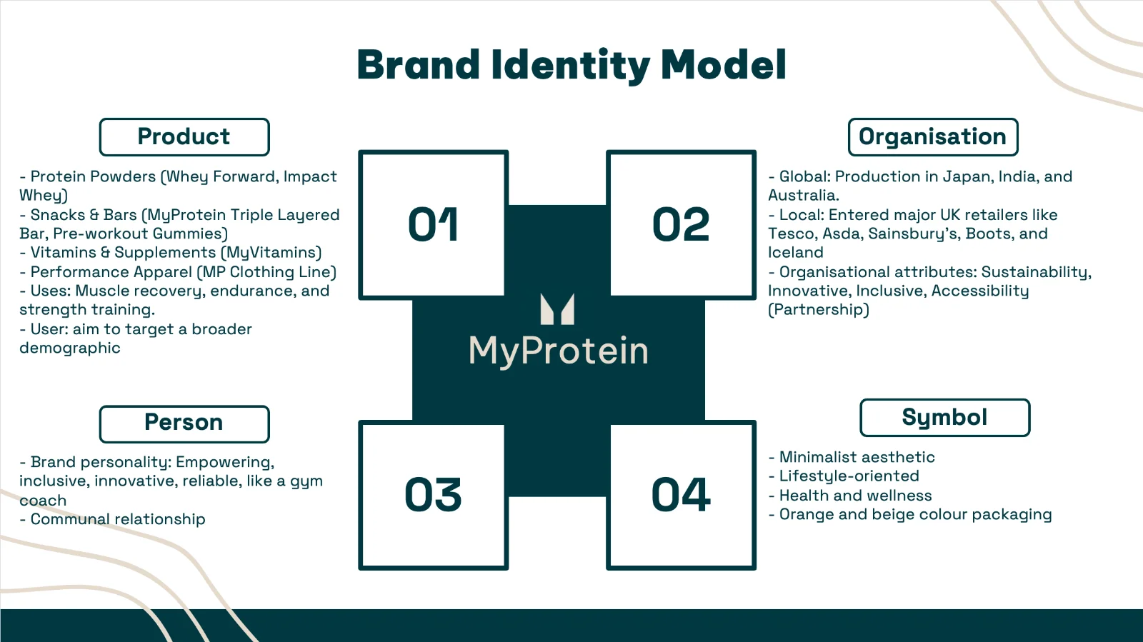 Brand Identity Model