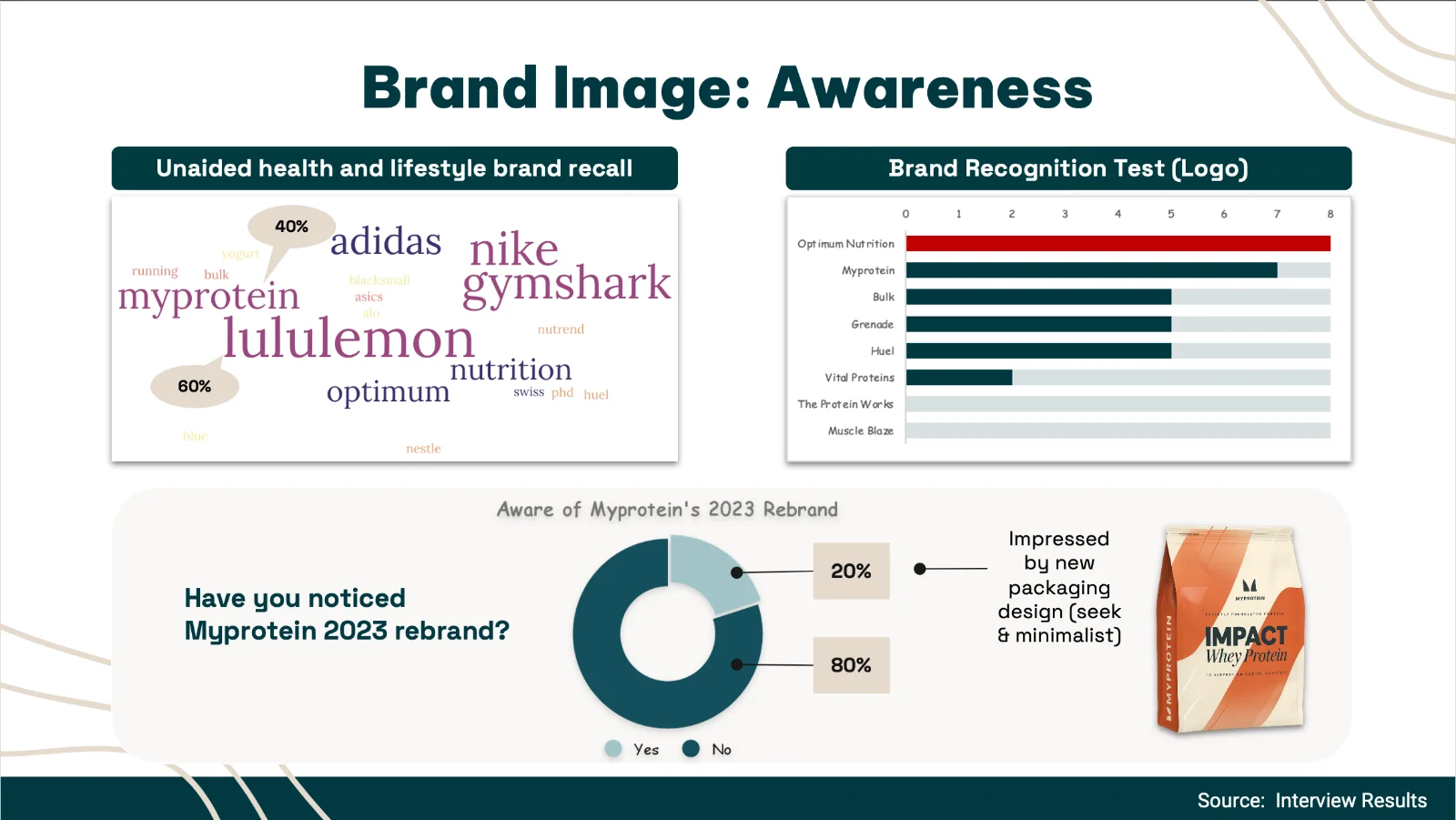Brand Image: Awareness