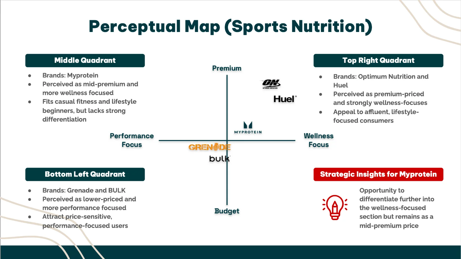 Perceptual Map