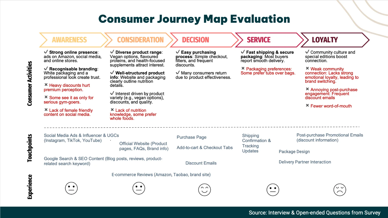 Consumer Journey Map