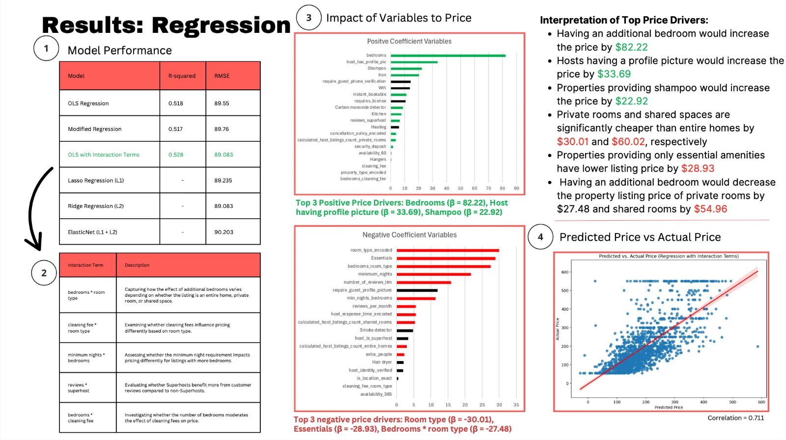 Results: Regression