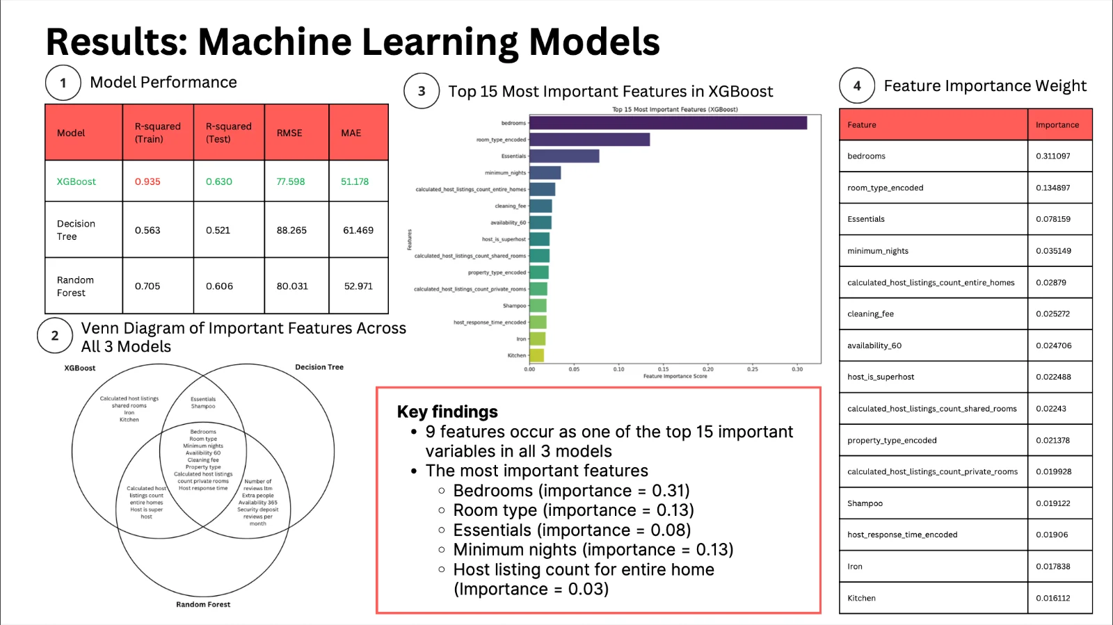 Results: Machine Learning Models