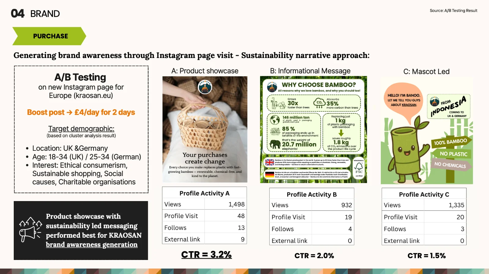 Brand Awareness A/B Testing