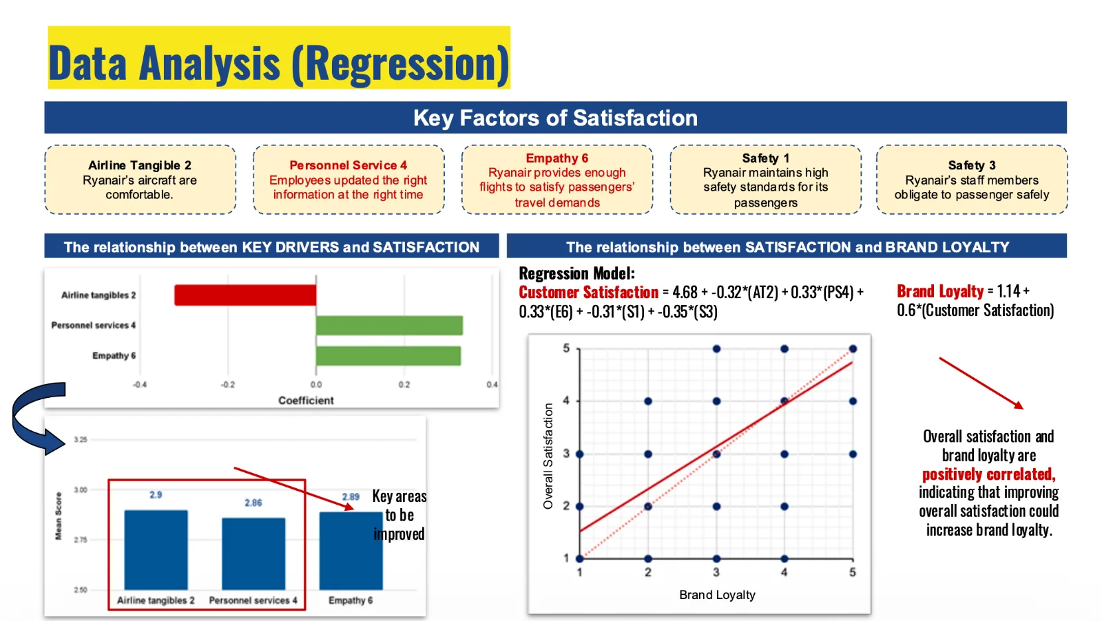 Data analysis: regression